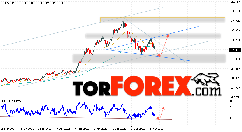 USD/JPY прогноз Доллар Иена на 27 — 31 марта 2023