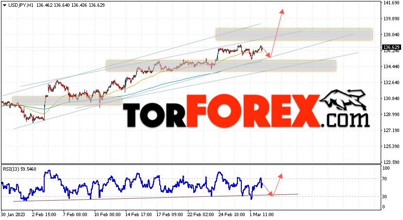 USD/JPY прогноз Доллар Иена на 3 марта 2023