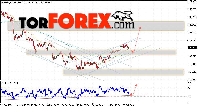 USD/JPY прогноз Доллар Иена на 7 марта 2023