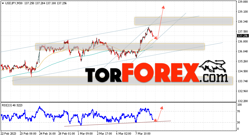 USD/JPY прогноз Доллар Иена на 9 марта 2023