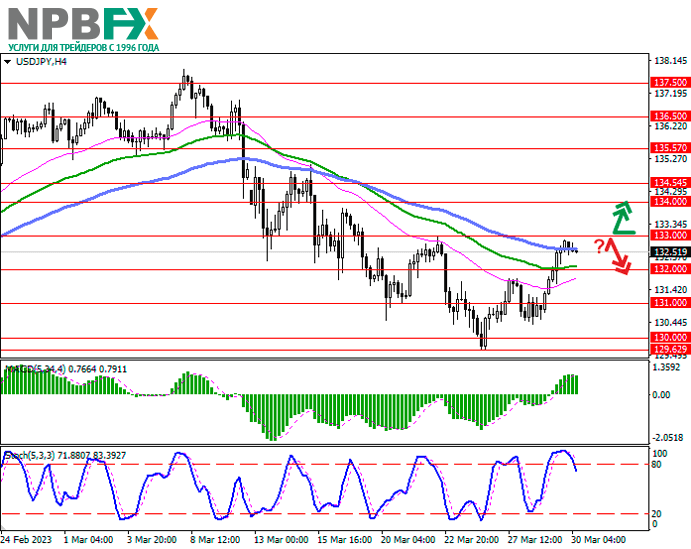 USD/JPY: коррекция после достижения мартовских максимумов 30.03.2023