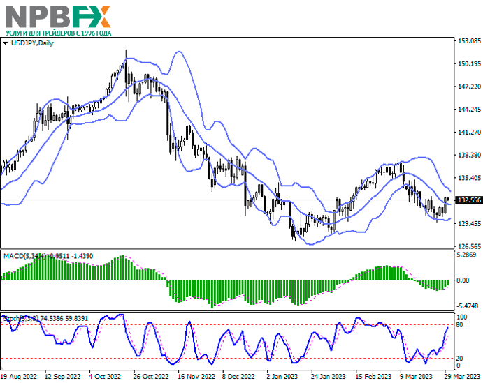 USD/JPY: коррекция после достижения мартовских максимумов 30.03.2023