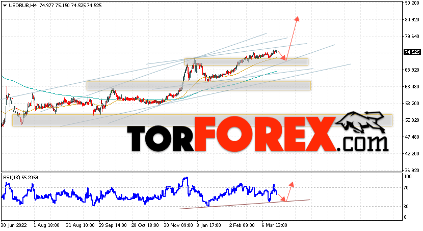 USD/RUB прогноз курса Доллара на 22 марта 2023