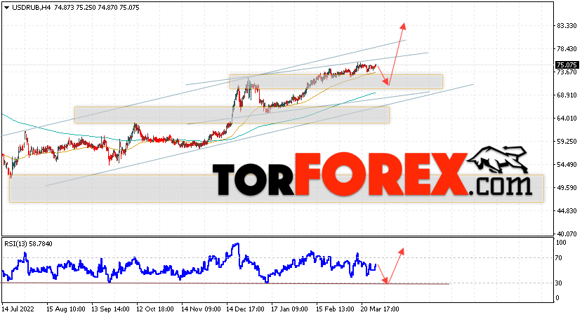 USD/RUB прогноз курса Доллара на 30 марта 2023