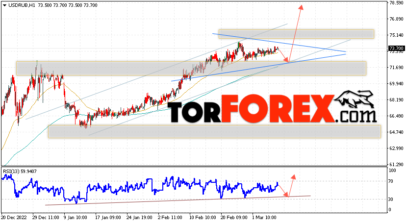 USD/RUB прогноз курса Доллара на 9 марта 2023