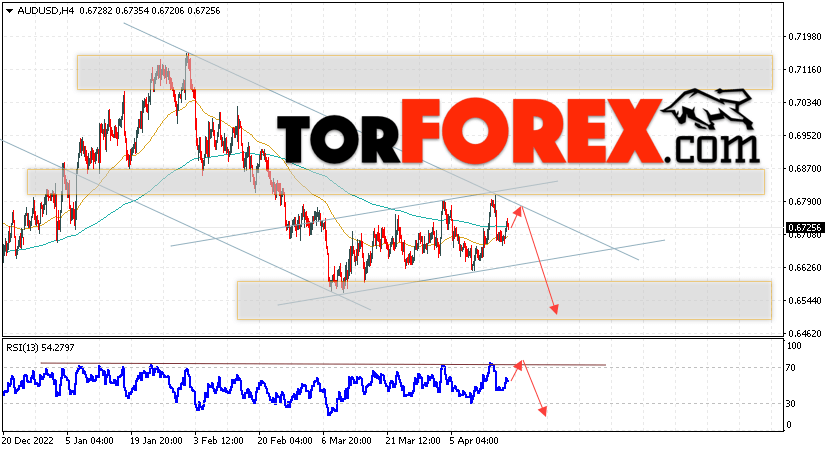 AUD/USD прогноз Форекс и аналитика на 19 апреля 2023