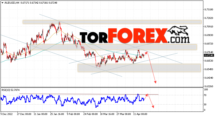 AUD/USD прогноз Форекс и аналитика на 20 апреля 2023