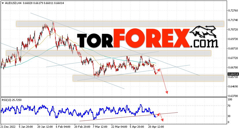 AUD/USD прогноз Форекс и аналитика на 27 апреля 2023
