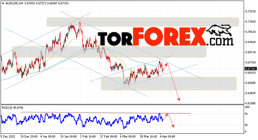 AUD/USD прогноз Форекс и аналитика на 6 апреля 2023