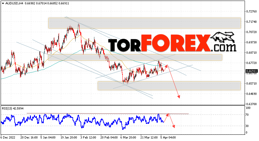 AUD/USD прогноз Форекс и аналитика на 7 апреля 2023