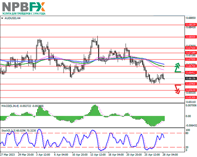 AUD/USD: австралийский доллар вернулся к снижению 28.04.2023