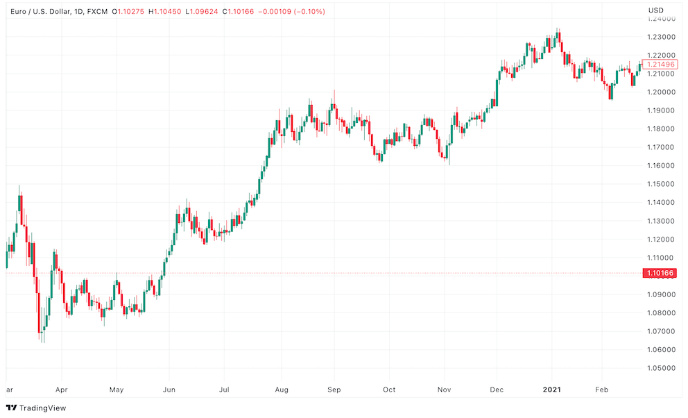 Бычий рынок (Bull Market)