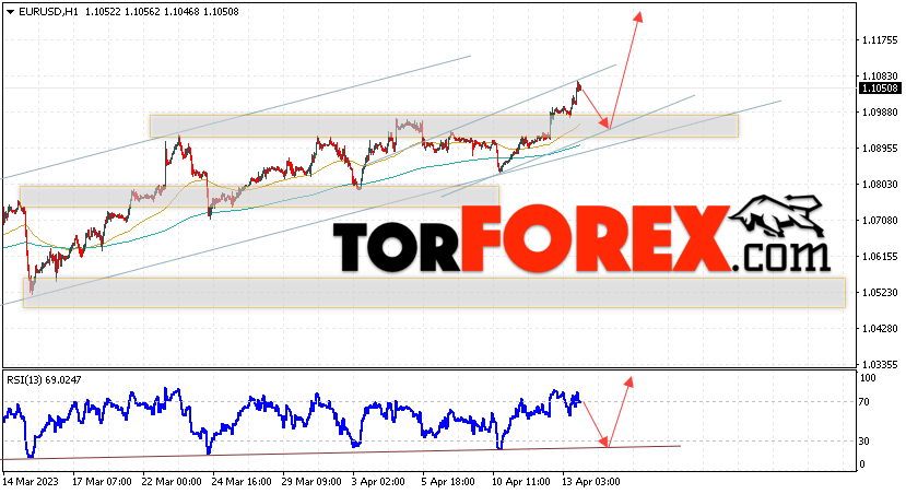 EUR/USD прогноз Евро Доллар на 14 апреля 2023