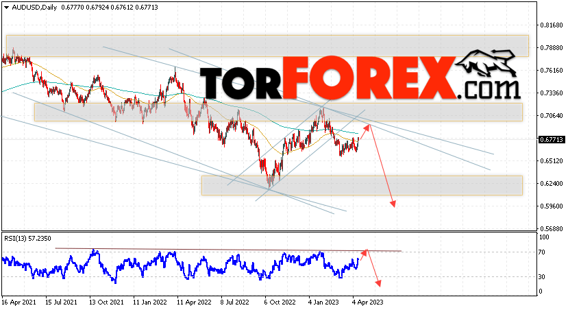 Форекс прогноз AUD/USD на 17 — 21 апреля 2023
