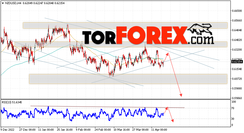 Форекс прогноз и аналитика NZD/USD на 20 апреля 2023