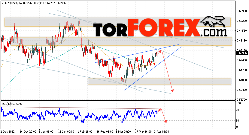 Форекс прогноз и аналитика NZD/USD на 5 апреля 2023