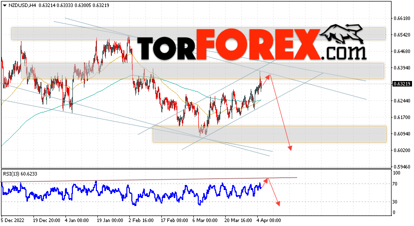 Форекс прогноз и аналитика NZD/USD на 6 апреля 2023
