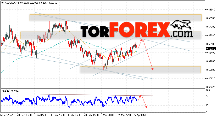 Форекс прогноз и аналитика NZD/USD на 7 апреля 2023