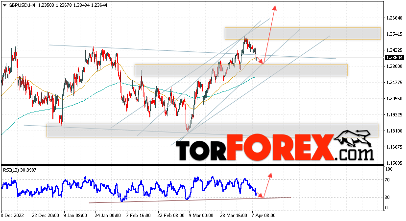 GBP/USD прогноз Фунт Доллар на 11 апреля 2023