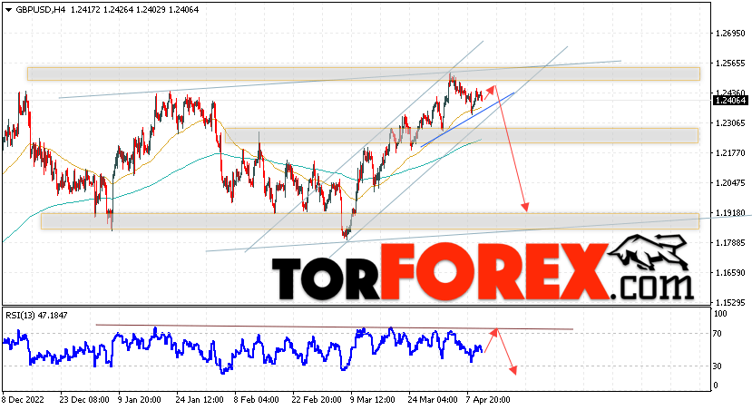 GBP/USD прогноз Фунт Доллар на 13 апреля 2023
