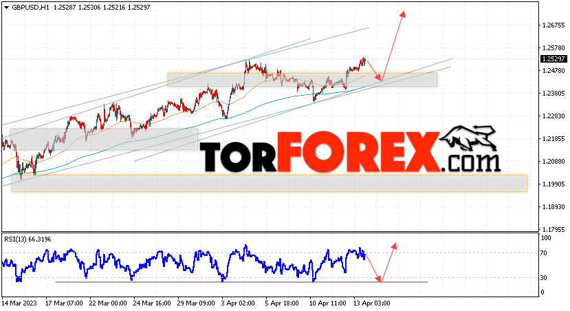 GBP/USD прогноз Фунт Доллар на 14 апреля 2023