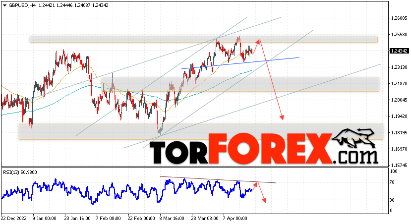 GBP/USD прогноз Фунт Доллар на 21 апреля 2023