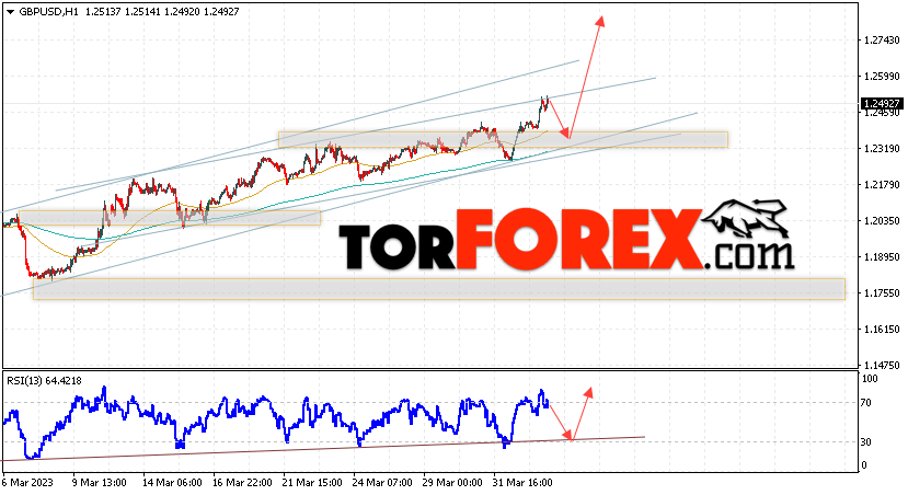 GBP/USD прогноз Фунт Доллар на 5 апреля 2023