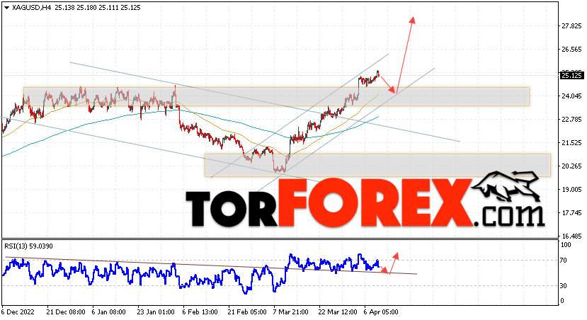 Серебро прогноз и аналитика XAG/USD на 13 апреля 2023