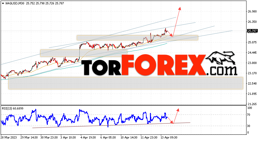 Серебро прогноз и аналитика XAG/USD на 14 апреля 2023