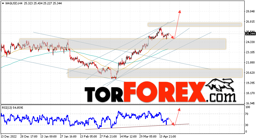 Серебро прогноз и аналитика XAG/USD на 21 апреля 2023
