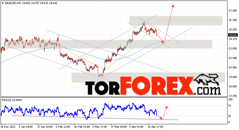 Серебро прогноз и аналитика XAG/USD на 26 апреля 2023