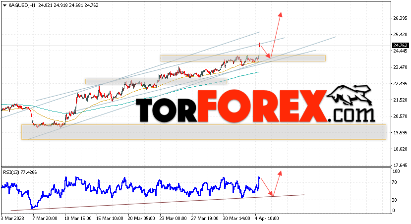 Серебро прогноз и аналитика XAG/USD на 5 апреля 2023
