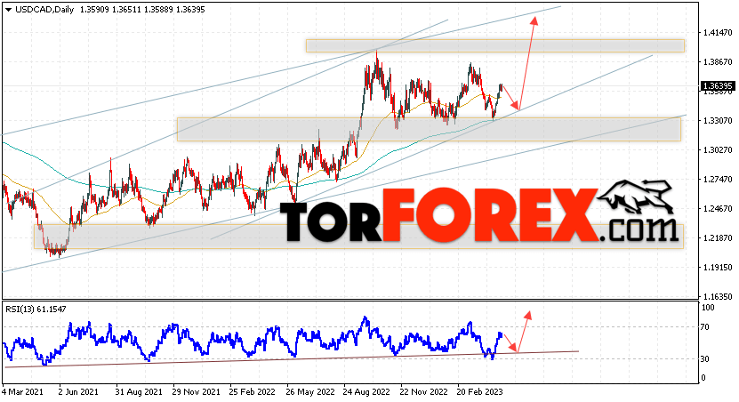 USD/CAD прогноз Канадский Доллар на 1 — 5 мая 2023