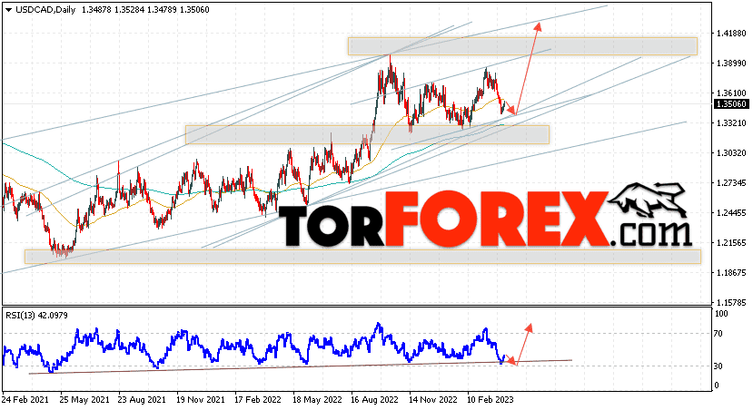 USD/CAD прогноз Канадский Доллар на 10 — 14 апреля 2023
