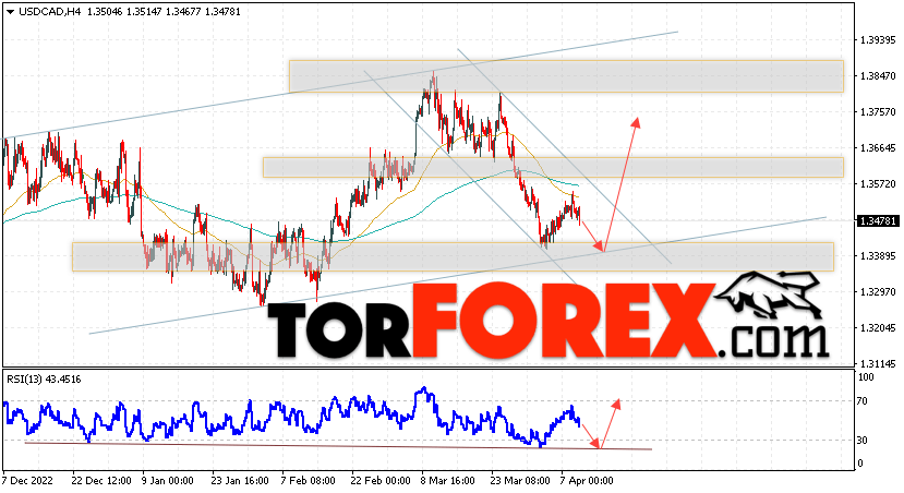 USD/CAD прогноз Канадский Доллар на 12 апреля 2023
