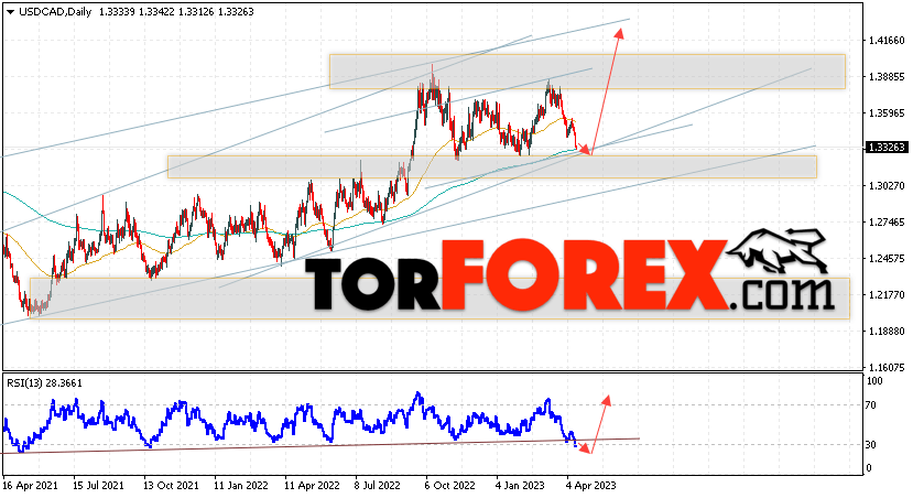 USD/CAD прогноз Канадский Доллар на 17 — 21 апреля 2023