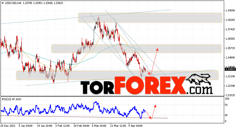USD/CAD прогноз Канадский Доллар на 19 апреля 2023
