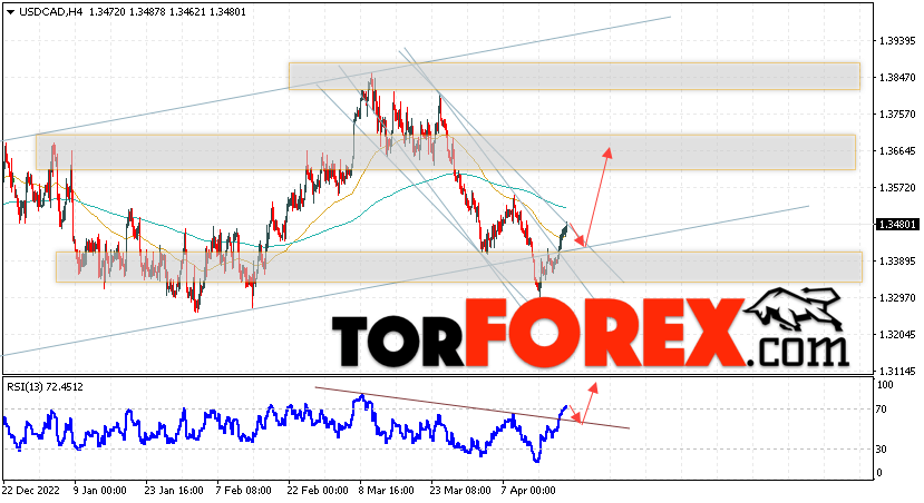 USD/CAD прогноз Канадский Доллар на 21 апреля 2023