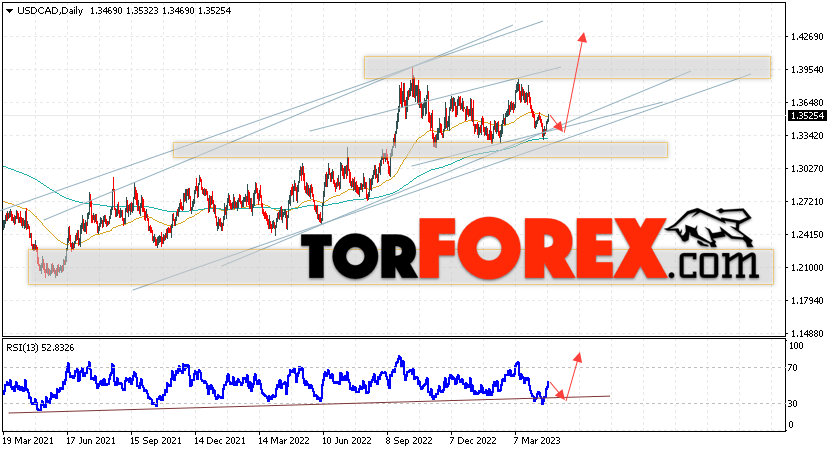 USD/CAD прогноз Канадский Доллар на 24 — 28 апреля 2023