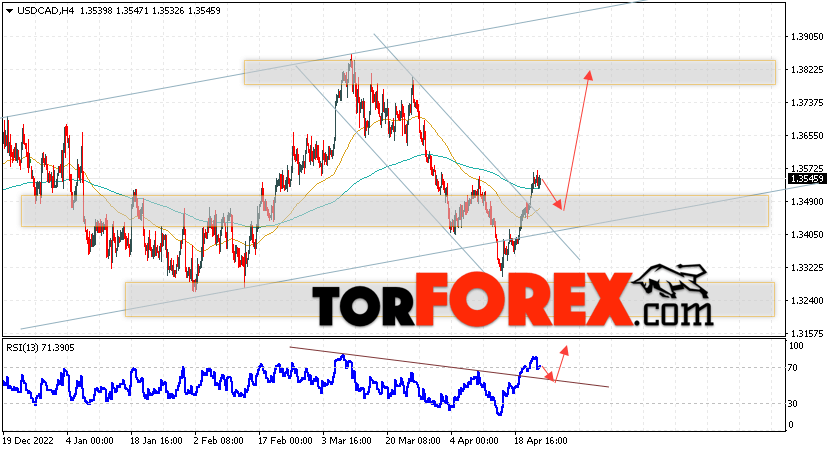USD/CAD прогноз Канадский Доллар на 25 апреля 2023