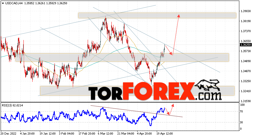 USD/CAD прогноз Канадский Доллар на 26 апреля 2023