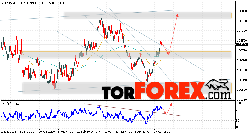USD/CAD прогноз Канадский Доллар на 27 апреля 2023