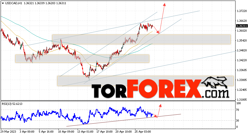 USD/CAD прогноз Канадский Доллар на 28 апреля 2023