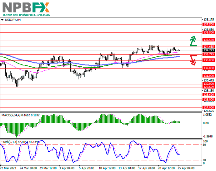 USD/JPY: пара торгуется разнонаправленно в ожидании новых драйверов 25.04.2023