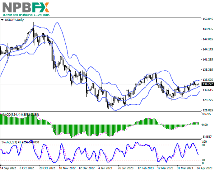 USD/JPY: пара торгуется разнонаправленно в ожидании новых драйверов 25.04.2023