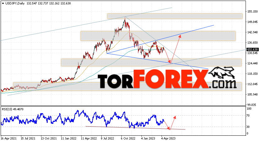 USD/JPY прогноз Доллар Иена на 17 — 21 апреля 2023