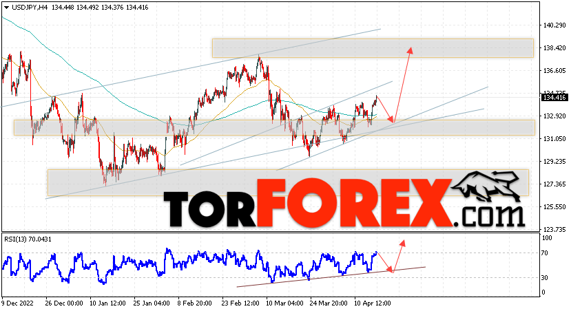 USD/JPY прогноз Доллар Иена на 18 апреля 2023
