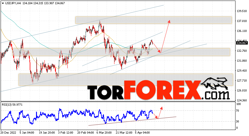 USD/JPY прогноз Доллар Иена на 19 апреля 2023