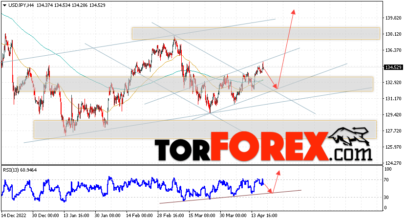 USD/JPY прогноз Доллар Иена на 20 апреля 2023