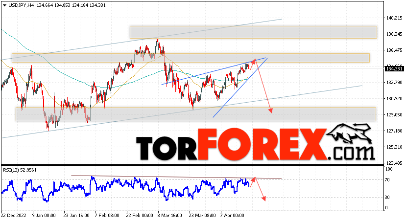 USD/JPY прогноз Доллар Иена на 21 апреля 2023